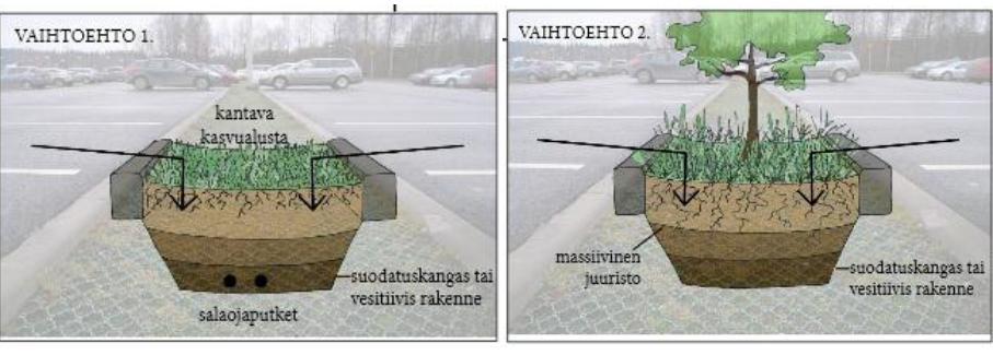 13 5.2.2 Toimenpiteet Tredun tontilla Tredun tontille varataan yhteensä n. 120..130 m 3 (hyötytilavuus) viivytystilaa ennen hulevesien johtamista katujen hulevesiviemäreihin.