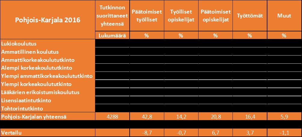 Taulukko 9. Tutkinnon suorittaneiden pääasiallinen toiminta vuoden kuluttua valmistumisesta koulutusasteen mukaan Pohjois-Karjalassa 2016.