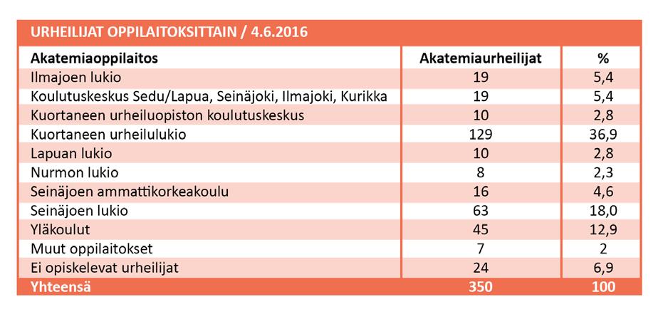 10 5. Valmentajat, valmennus ja harjoittelu 5.1 Valmentajat Akatemian valmennuspäällikkönä toimii LiTM, biomekaanikko Teemu Rauhala.