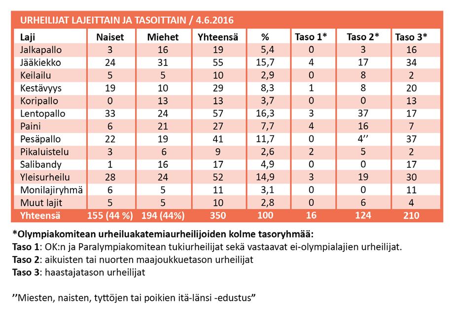 9 Muutamissa lajeissa (mm. pesäpallo, salibandy, kestävyyslajit) akatemiaan hakeville urheilijoille järjestetään lajiliittopisteytystapahtumia.