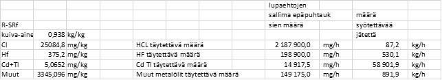 9 (15) syöttää, jotteivat polttolaitoksen luparajat ylittyisi. Kumi-muovi-jätteen määrä on laskennallisesti vain enintään 87,2 kg/h. Kloori on polttoa eniten rajoittava tekijä.