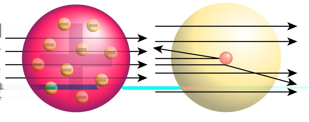 LUKU 1. ATOMIKOKOLUOKAN KATSAUS ATOMIN HISTORIAAN 11 Kuva 1.5: Thomsonin mallin mukaan alfa-hiukkasten pitäisi kulkea tasaisen aineen läpi aina kutakuinkin samalla tavalla.