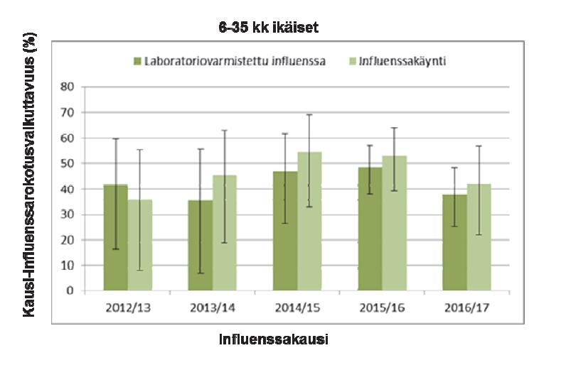 Influenssarokotteen tehon vaihtelu kausittain 2012/13 2016/17 Rekisterien yhdistämiseen perustuva tutkimus