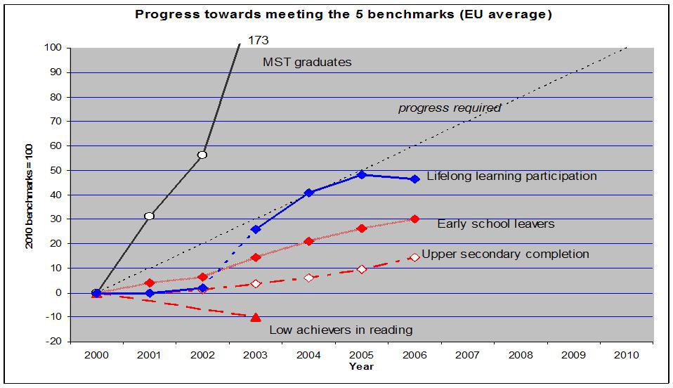 OVERVIEW ON PROGRESS IN THE FIVE BENCHMARK AREAS Key results: * As regards the number of maths, science and technology (MST) graduates the benchmark will be over-achieved; the progress required has