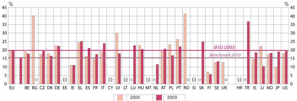 KEY COMPETENCES Percentage of pupils with reading literacy proficiency level one and lower (on the PISA reading literacy scale) 2000-2003 % with low All Girls Boys reading skills 2000 2003 2003 2003