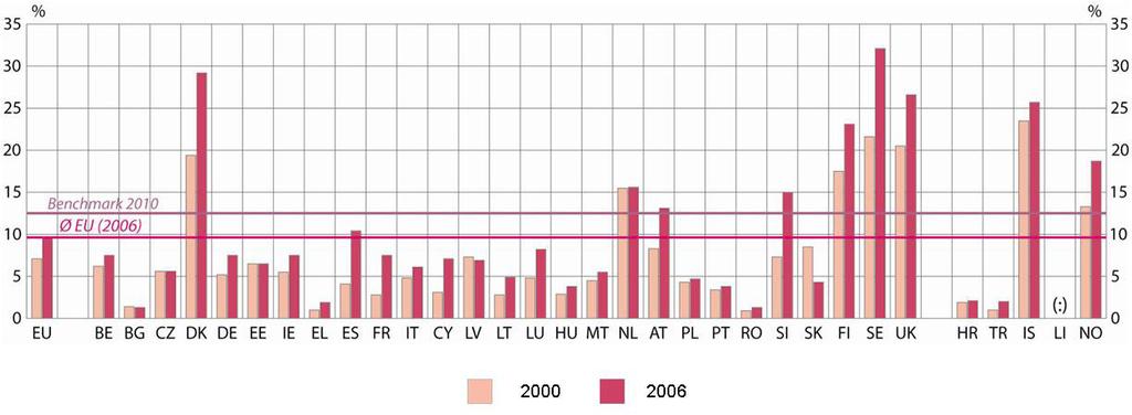PARTICIPATION IN LIFELONG LEARNING Percentage of population aged 25-64 participating in education and training in the four weeks prior to the survey, 2000-2006 LLL participation, % All Females Males