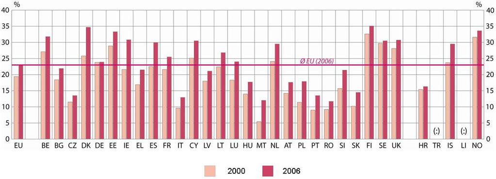EDUCATIONAL ATTAINMENT OF THE ADULT POPULATION Adult population (25- to 64-year-olds) with tertiary attainment % of adults (25-64) with tertiary attainment 2000 2006 EU-27 19.4 22.9 Belgium 27.1 31.