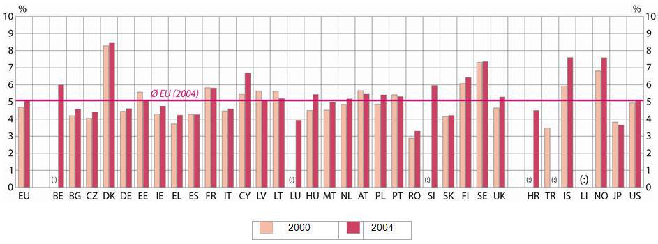 INVESTMENT IN HUMAN RESOURCES Total public expenditure on education as a percentage of GDP, 2000-2004 Education spending, Public Private % of GDP 2000 2003 2004 2004 EU-27 4.68 5.17 5.09 0.
