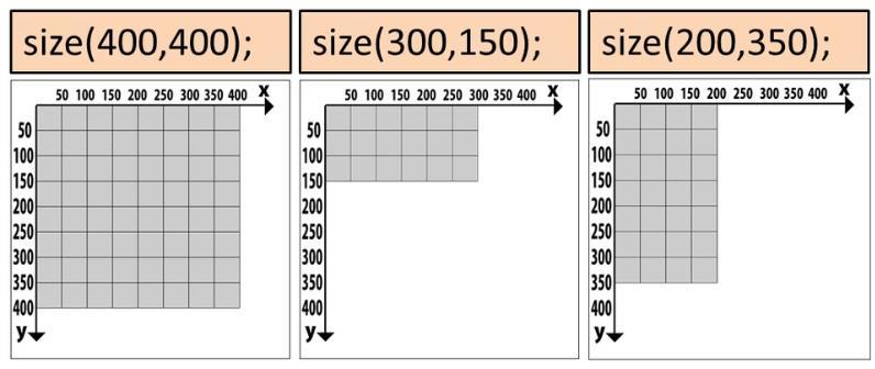 PROCESSING PERUSTEITA: KOORDINAATISTO Yksinkertaisin komento: size(x,y); Luo
