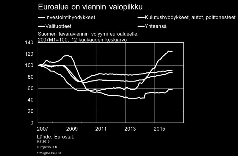 Viennin rakenne on muuttunut. Korkean teknologian osuus viennistä on vähentynyt selvästi.