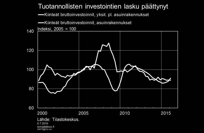 Yksityiset investoinnit lisääntyivät vuoden ensimmäisellä neljänneksellä lähes prosentin edellisestä neljänneksestä. Julkiset investoinnit sen sijaan vähenivät.