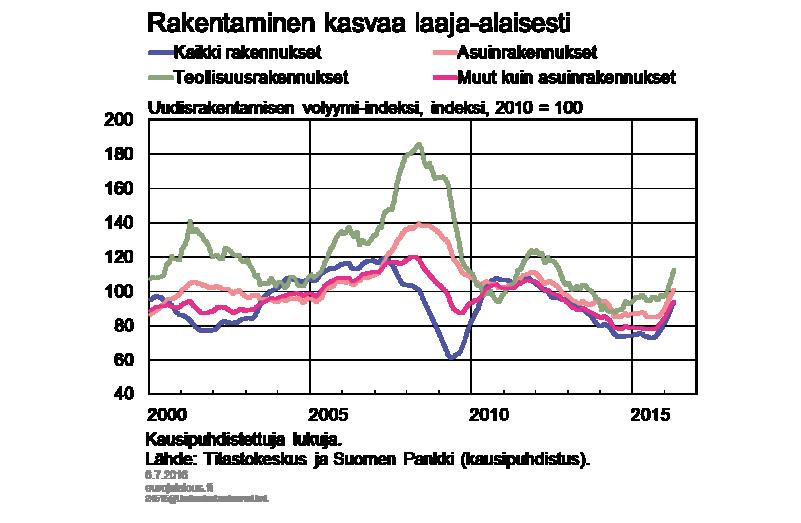 Rakentaminen kasvaa laaja-alaisesti. Uudisrakentamisessa vuoden 2015 aikana tapahtunut käänne on ollut voimakas.