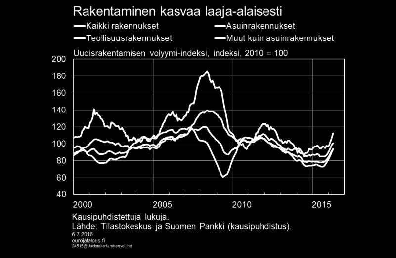 Rakentamista tukee myös maa- ja vesirakennusinvestoinnit, jotka ovat kasvaneet jo kolmen vuoden ajan mm. suurten infrahankkeiden myötä. Vuoden alussa rakentamisen kasvu on kiihtynyt.