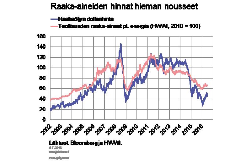 mutta on sen jälkeen kivunnut vajaaseen 50 dollariin.