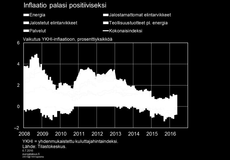 Teollisuustuotteiden hintoja laskeva vaikutus on viime kuukausien aikana poistunut. Veromuutosten vaikutus inflaatioon oli 0,1 %- yksikköä. Kuvio 15.