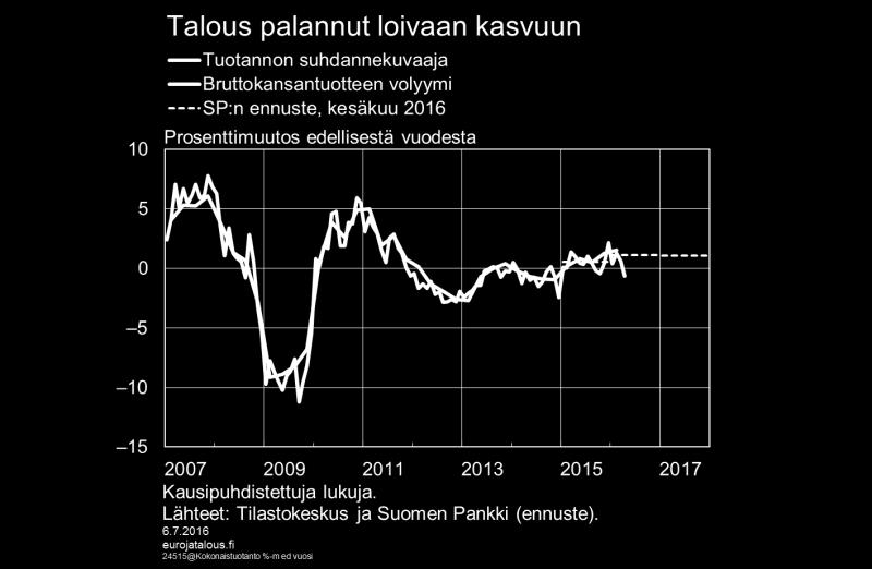 Kokonaistuotannon kasvu tarkentui hieman ylöspäin Tilastokeskus julkisti 3.