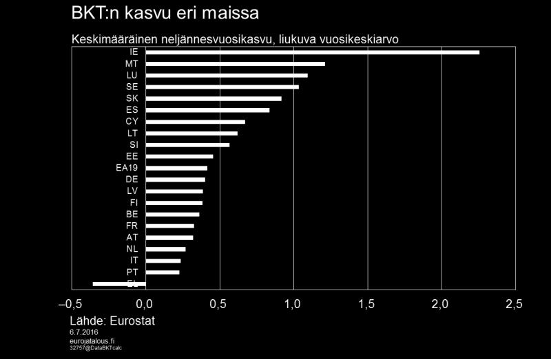 Suomessa ja valikoiduissa eurooppalaisissa maissa. Suomessa kasvu on ollut keskimäärin 0,4 prosenttia ja talous kasvanut lähes euroalueen tahtiin. Kuvio 2.