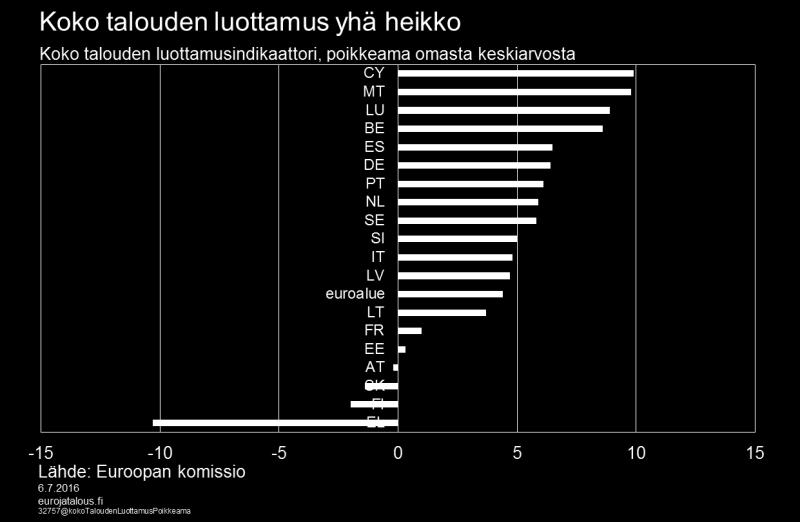 Kuluttajaluottamus on kohentunut vuodenvaihteesta lähtien ja tällä hetkellä lähellä pitkän aikavälin keskiarvoa. Kuluttajabarometrissä kotitaloudet pitävät ajankohtaa erittäin otollisena lainanottoon.