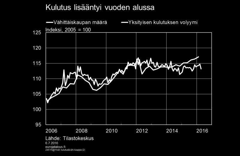 Vienti yhä vaikeuksissa, kauppatase jälleen alijäämäinen Suomen vienti on ollut vaikeuksissa pitkään ja vientimarkkinoiden menetys on ollut huomattava.