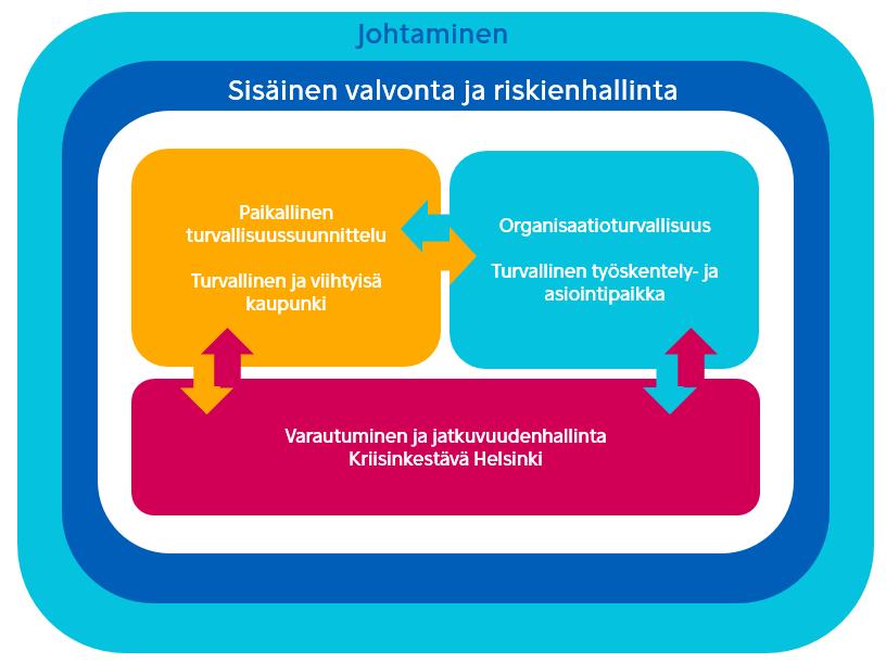 Turvallisuuden kknaisuus Riskienhallinta Varautuminen ja jatkuvuudenhallinta Arjen turvallisuus