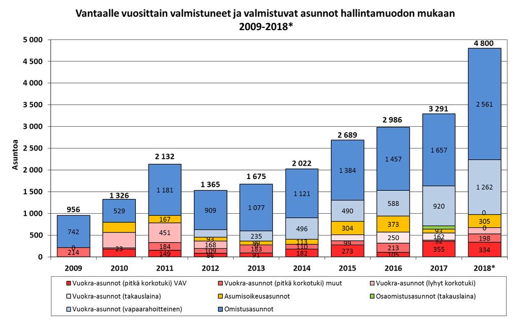 Valmistuneet ja valmistuvat asunnot 2009-2018* Keskivuokra 8/17 ( /h-m 2 ) 15,6 13,3 * Ennuste on
