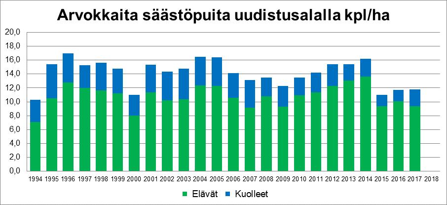 Säästöpuilla on tärkeä merkitys monille lahopuusta riippuvaisille eliölajeille.