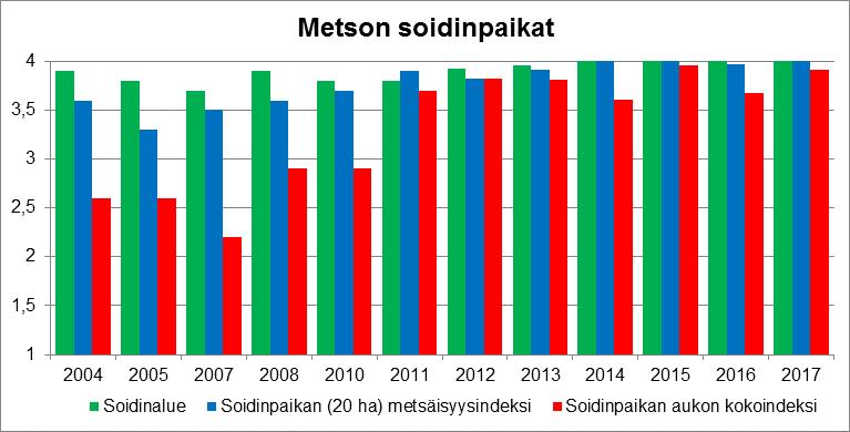 Metson soitimet Metson soidinpaikkoja on tallennettu Metsähallituksen paikkatietojärjestelmään noin 2 500 kpl.