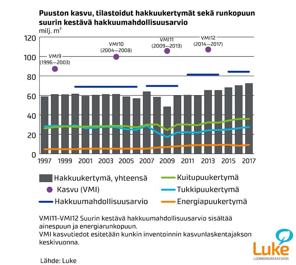 Kotimaisen ainespuun kasvu, hakkuukertymien kehitys ja suurimmat