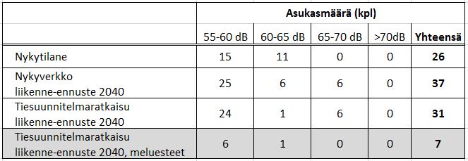 TIESUUNNITELMASELOSTUS 1.2T 28(34) menpiteiden ulkopuolelta ja tilanne korjautuu, kun moottoritien rakentamista jatketaan Vehniältä pohjoisen suuntaan.