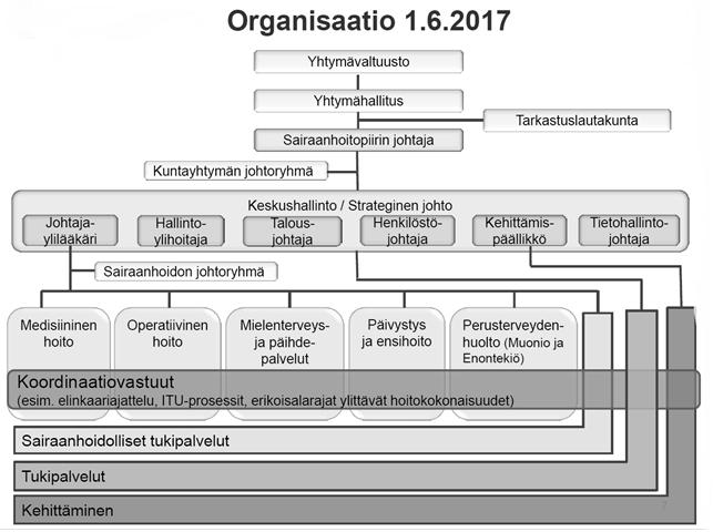 kuntayhtymän organisaatio