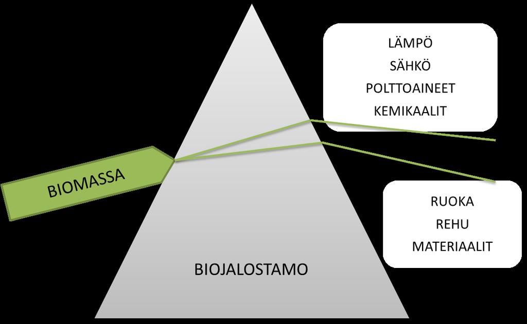 BIOJALOSTAMO Biojalostamo on laitos,