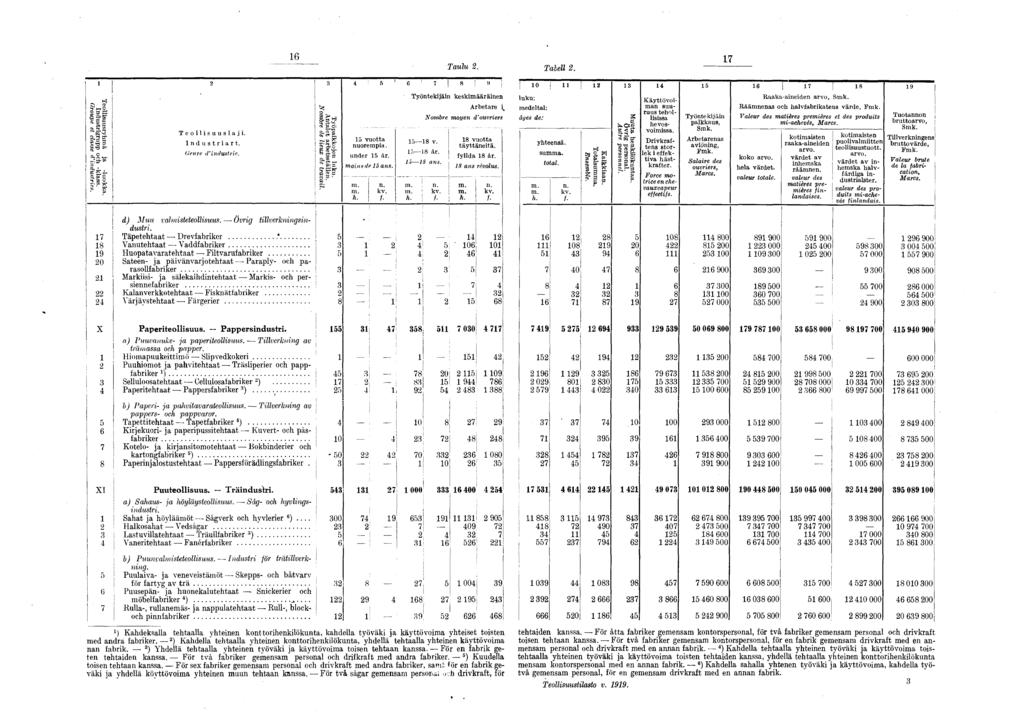 Taulu 2. Tabell 2. 2 3 4 5 6 7 8 9 Teollisuusryhmä ja -lu o k k a. Industrigrupp oeh -klass. Groupe, et classe d industries. T e o i s u u s a j i. I n d li s t r i a r t. (lenre <VIndustrie.