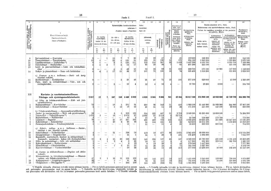 - 8 9 T aulu 2. T a le ll 2. Teollisuusryhm ä ja -luokka. Industrigrupp och -klass. Groupe et classe d industries. 2 3 4 5 6 7 I s ; 9 Teollisuuslaji. Industriart. Genre d industrie.