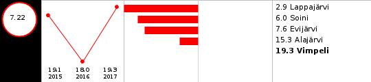 35 Sosiaali- ja terveydenhuolto % Suunta Vertailu Perusterveydenhuollon avohoidon kaikki lääkärikäynnit / 1 000 asukasta Perusterveydenhuollon muut avohoitokäynnit (muu ammattiryhmä kuin lääkäri) / 1