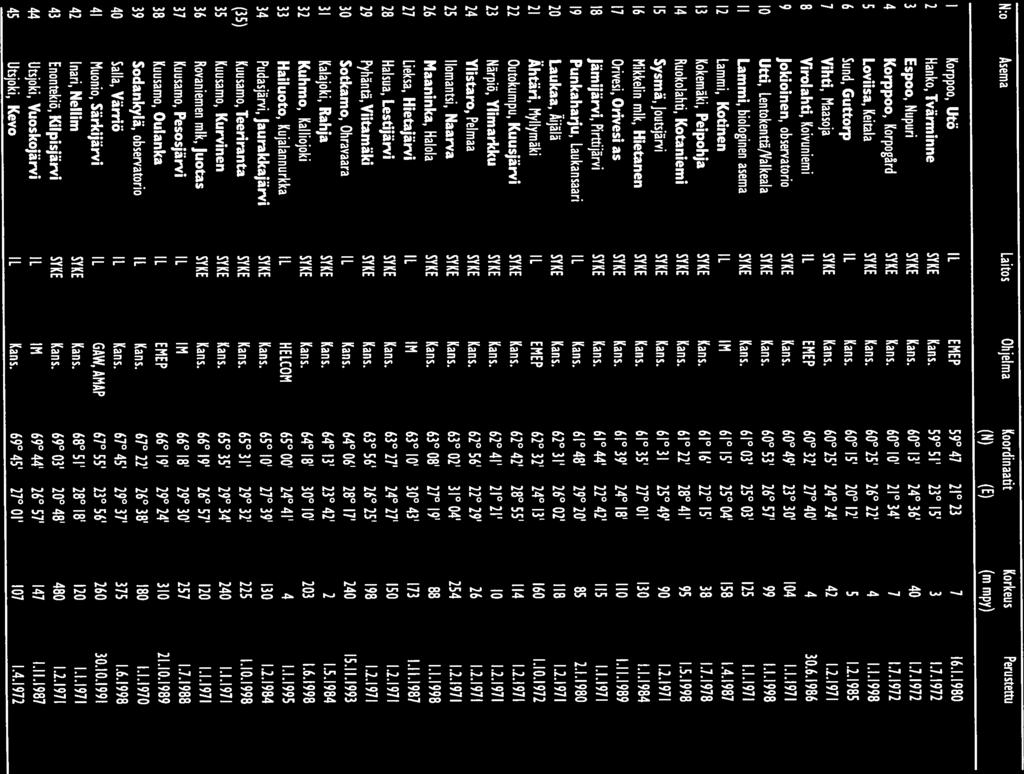 Suomen ymparl5to 468 N:o Asema Laitos Ohjelma Koordinaatit Korkeus Perustettu (N) (E) (m mpy) 2 Hanko, Tvärminne SYKE Kans. 47 21 23 7 16.1.198 51 13 15 3 1.7.1972 3 Espoo, Nupuri SYKE Kans.