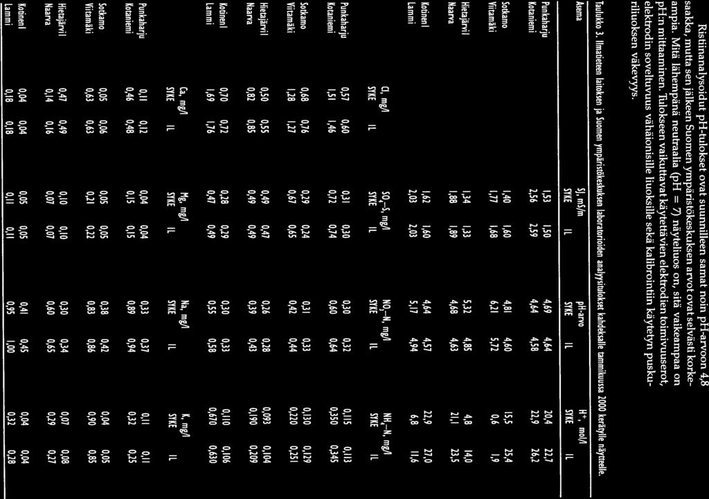Suomen ympä4stö 468 Taulukko 3. Ilmatieteen laitoksen ja Suomen ympäristökeskuksen laboratorioiden analyysitulokset kahdeksalle tammikuussa 2 kerätylle näytteelle.