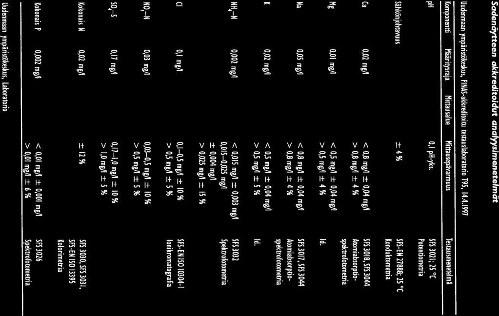 Sadenäytteen akkreditoidut analyysimenetelmät Uudenmaan ympäristäkeskus, FI NAS-akkreditoitu testauslaboratorio T95, 14.4.1997 Komponentti Määritysraja Mittausalue Mittausepävarmuus ph,1 ph-yks.