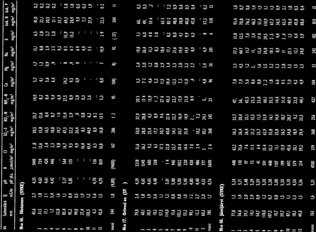 4 14,! 2,9 5,29 72 11,3 21,2 15,5 23,3 8,6 2, 11,1 12,4 46,5 1,4 ymparisto 468 Suomen kk Sademäärä SJ ph H CI 54 5 N3 N NH4 N Ca Mg Na K kok. N kok. P mm ms/m ph-yks. ymol/m2 mg/m2 mg/& mg!