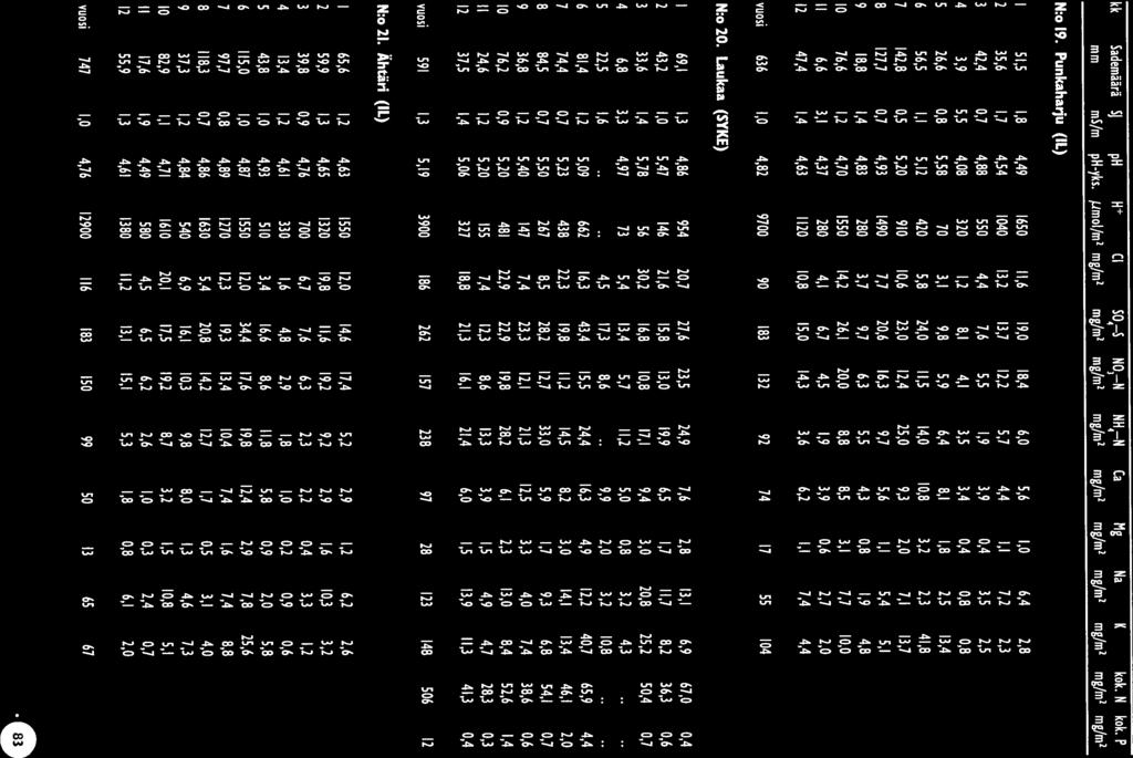 kk Sademäärä 5] ph H CI SO S N3 N NH4 N mm ms/m ph-yks. ymol/m2 mg/m2 mg/m2 mg/m2 mg/m Ca Mg Na K kok. N kok. P mgim mglm2 mg/m2 mg/m2 mg/m2 mg/m2 N:o 19.