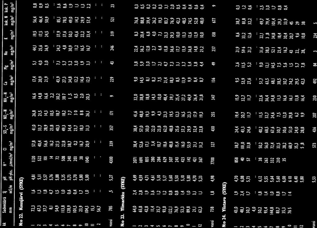 II,? 22,6 36,4 34,8 11,3 16,6 16,1 13,8 16,4 vuosi 668 1,7 5,53 2 573 436 2? 23 492 84 361 234 564 12 kk Sademäärä 5] ph H CI 54 5 N3 N NH4 N Ca Mg Na K kok. N kok. P mm ms/m ph.yks.