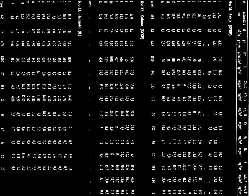kk Sademäärä 9 ph H Cl 54 5 N3 N NH4 N Ca Mg Na K kok. N kok. P mm ms/m ph-yks. MmoI/m mg/m2 mg/& mg/m2 mg/m2 mg/m2 mgjm mg/m2 mg/m2 mg/m2 mg/m2 N:o 31. Rahja (SYKE) 1 37,3 1,4 4,72 71 18,6 13,?