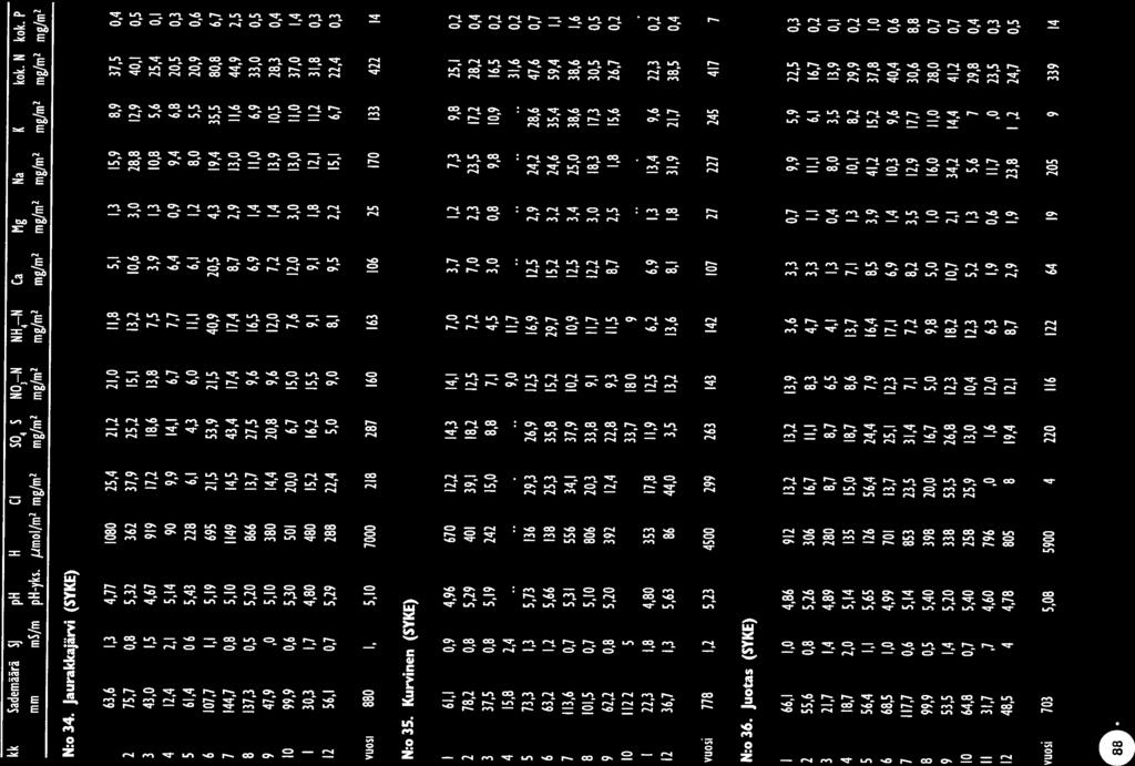 122 64 9 25 119 339 14 vuosi 73 1,1 5,8 59 34 22 116 ymparisto 468 Suomen kk Sademäärä 5j ph H CI 54 5 N3 N NH4 N Ca Mg Na K kok. N kok. P mm msfm ph-yks. ymol/m2 mg/m2 mg/m2 mg/m2 mg/m2 mg!