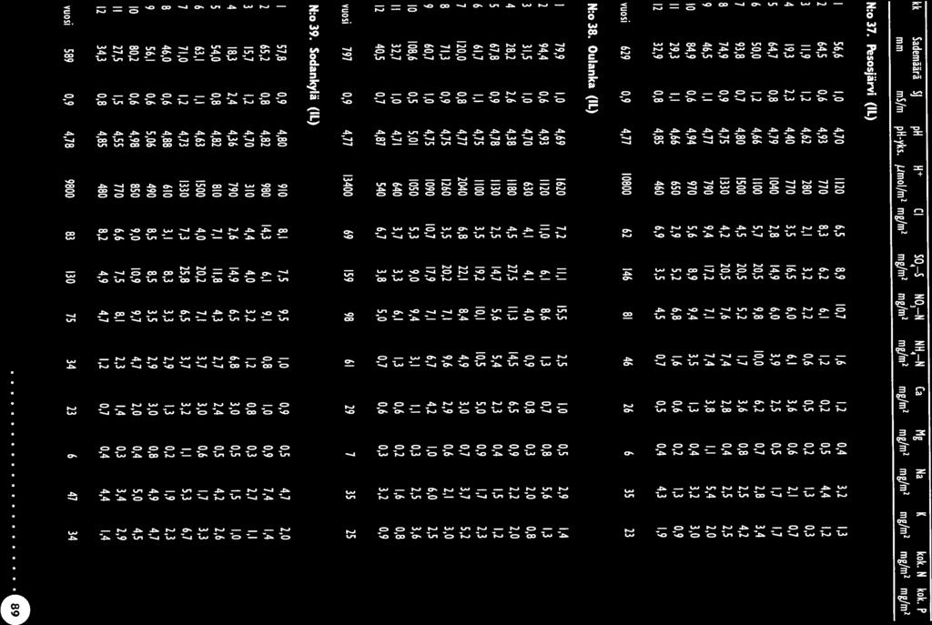 Suomen ympäri5tö 468 N:o 39. Sodankylä (IL) 79,9 vuosi 629,9 4,77 18 62 146 81 46 26 6 35 23 N:o 37. Pesosjärvi (II) N:o 38. Oulanka (II) mm ms/m ph-yks.