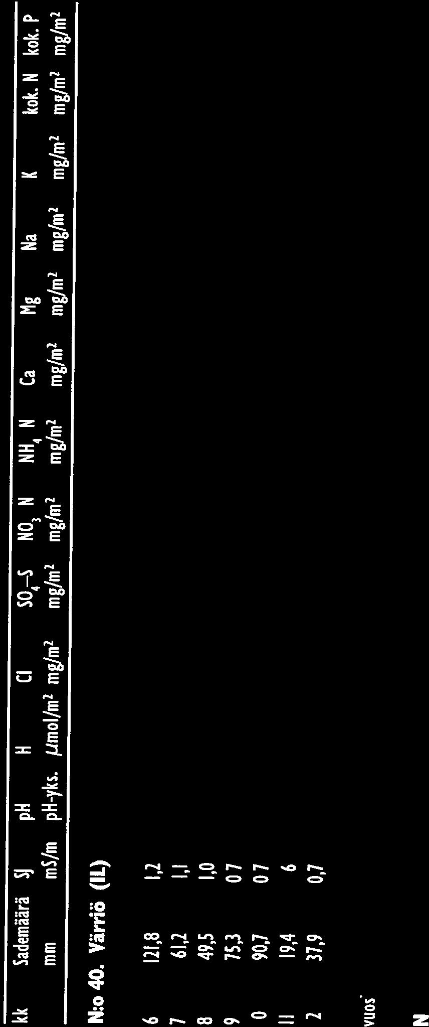 P mm ms/m ph-yks.,umoi/m2 mglm2 mgl& mglm2 mglm1 mg/m2 mg/m2 mg/m mglm2 mglm2 mg/m2 N:o 4.