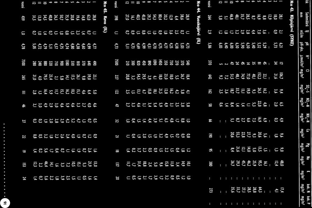 kk Sademäärä Sj ph H Cl S4 S N3 N NH4 N Ca Mg Na K kok. N kok. P mm ms/m ph-yks. pmol/m2 mg/m2 mg/m2 mg/& mg/m2 mg/m2 mg/m2 mg/m2 mg/m1 mgfm2 mg/m2 N:o 43.