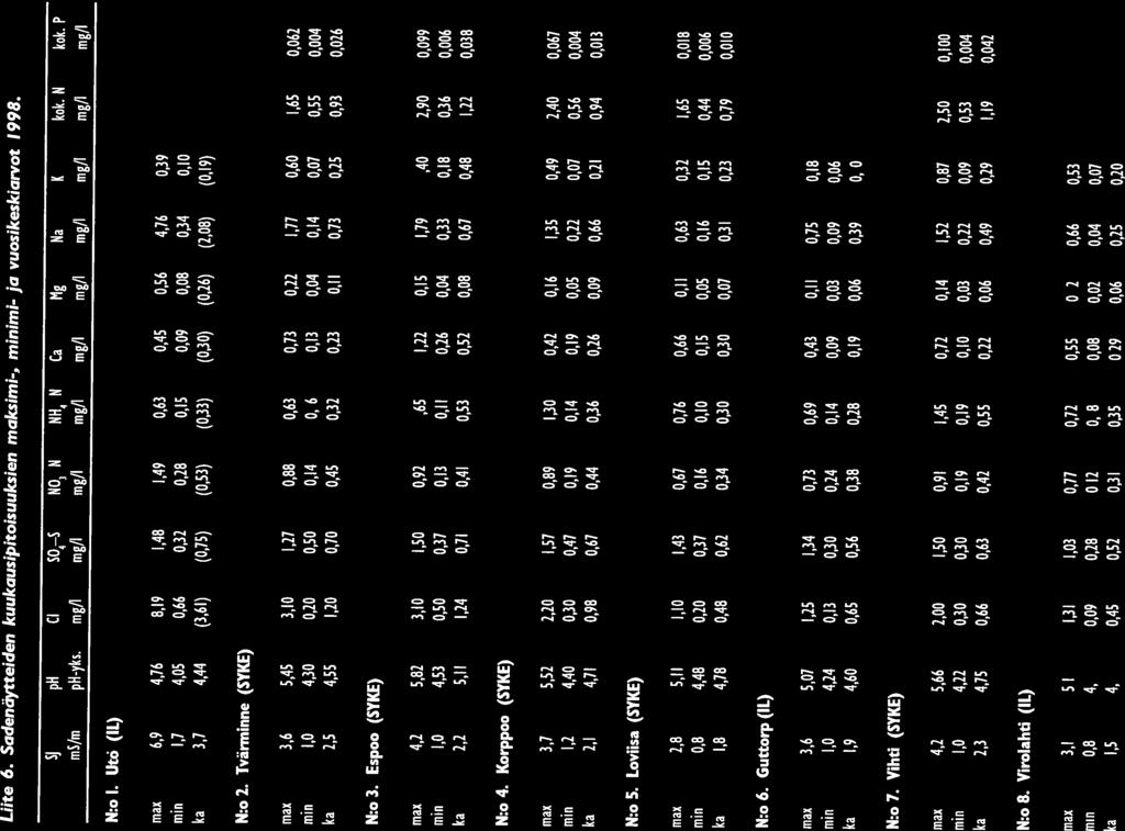 N:o7. Vihti (SYKE) max 4,2 5,66 2, 1,5,91 1,45,72,14 1,52,87 2,5,1 min 1, 4,22,3,3,19,19,1,3,22,9,53,4 ka 2,3 4,75,66,63,42,55,22,6,49,29 1,19,42 N:o 8.