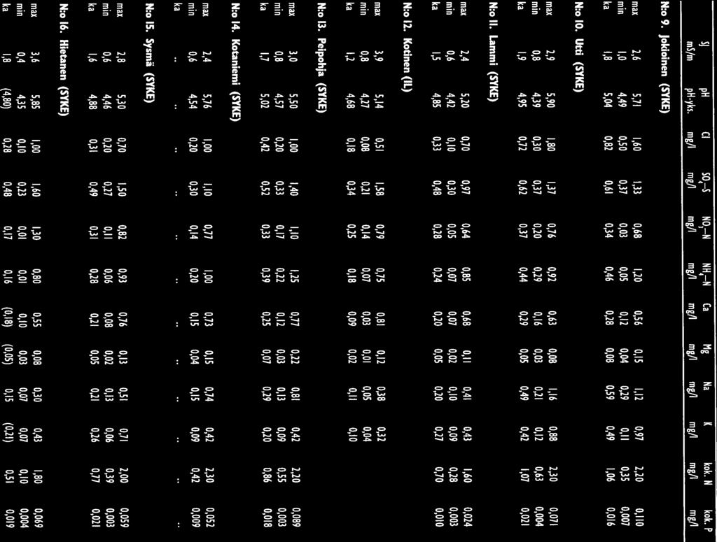 5] ph Cl 54 5 N3 N NH4 N Ca Mg Na K kok. N kok. P ms/m ph-yks. mg/l mg/i mg/i mg/i mg/i mg/i mg/i mg/i mg/i mg/i N:o 9.