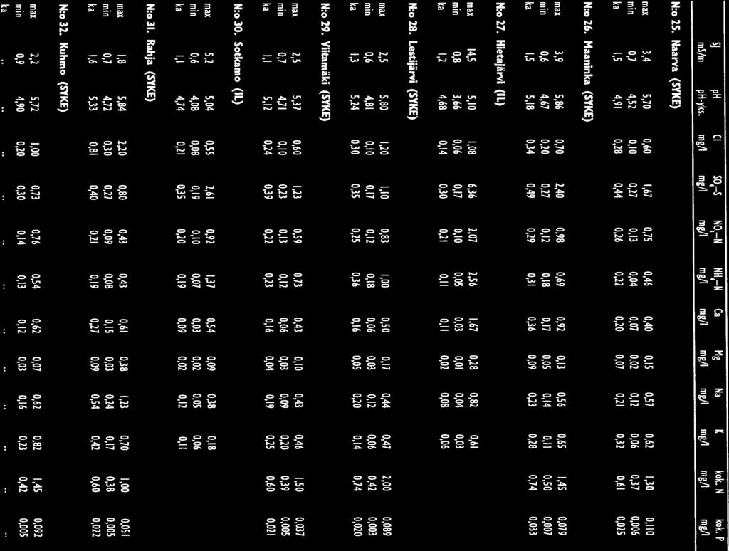 Sj ph Cl S4S N3 N NH4 N Ca Mg Na K kok. N kok. P m5/m ph-yks. mg/l mg/l mg/l mg/l mg/l mg/i mg/l mg/l mg/l mg/l N:o 25.