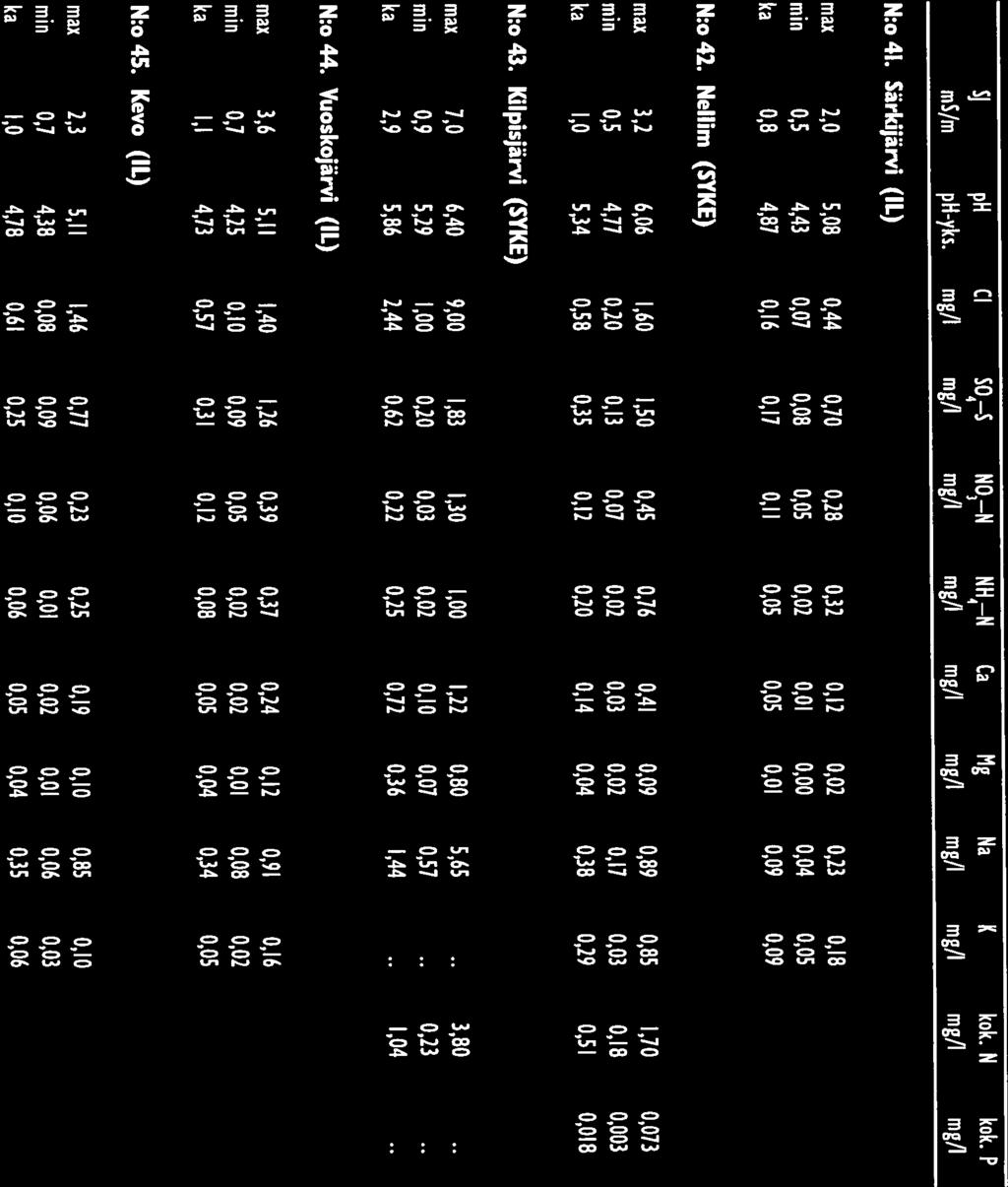 5] ph Cl 54 5 N3 N NH4 N Ca Mg Na K kok. N kok. P m5/m ph-yks. mg/l mg/l mg/i mg/l mg/l mgii mg/i mg/i mg/i mg/i N:o 41.