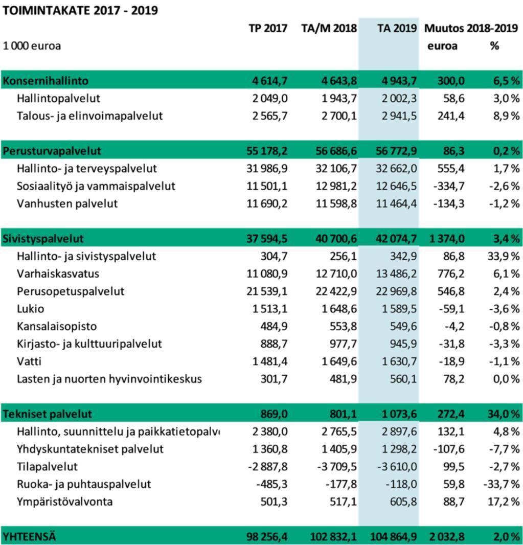 Tulosyksikön toimintakate on talousarvion valtuustoon nähden sitova erä.